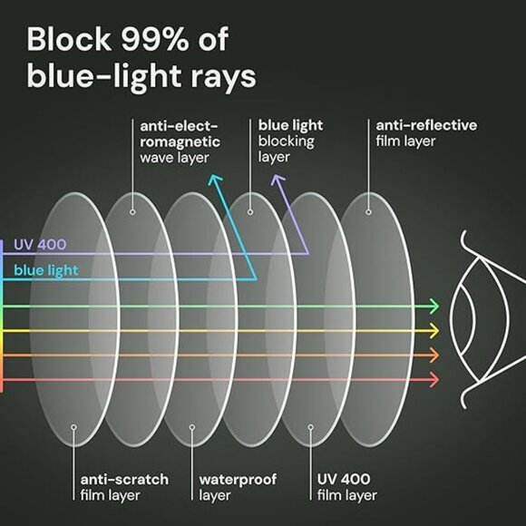 NEW 2 pairs Reading Glasses Men/Women, Eyeglasses, Blue Light Readers +1.75 - Picture 2 of 6